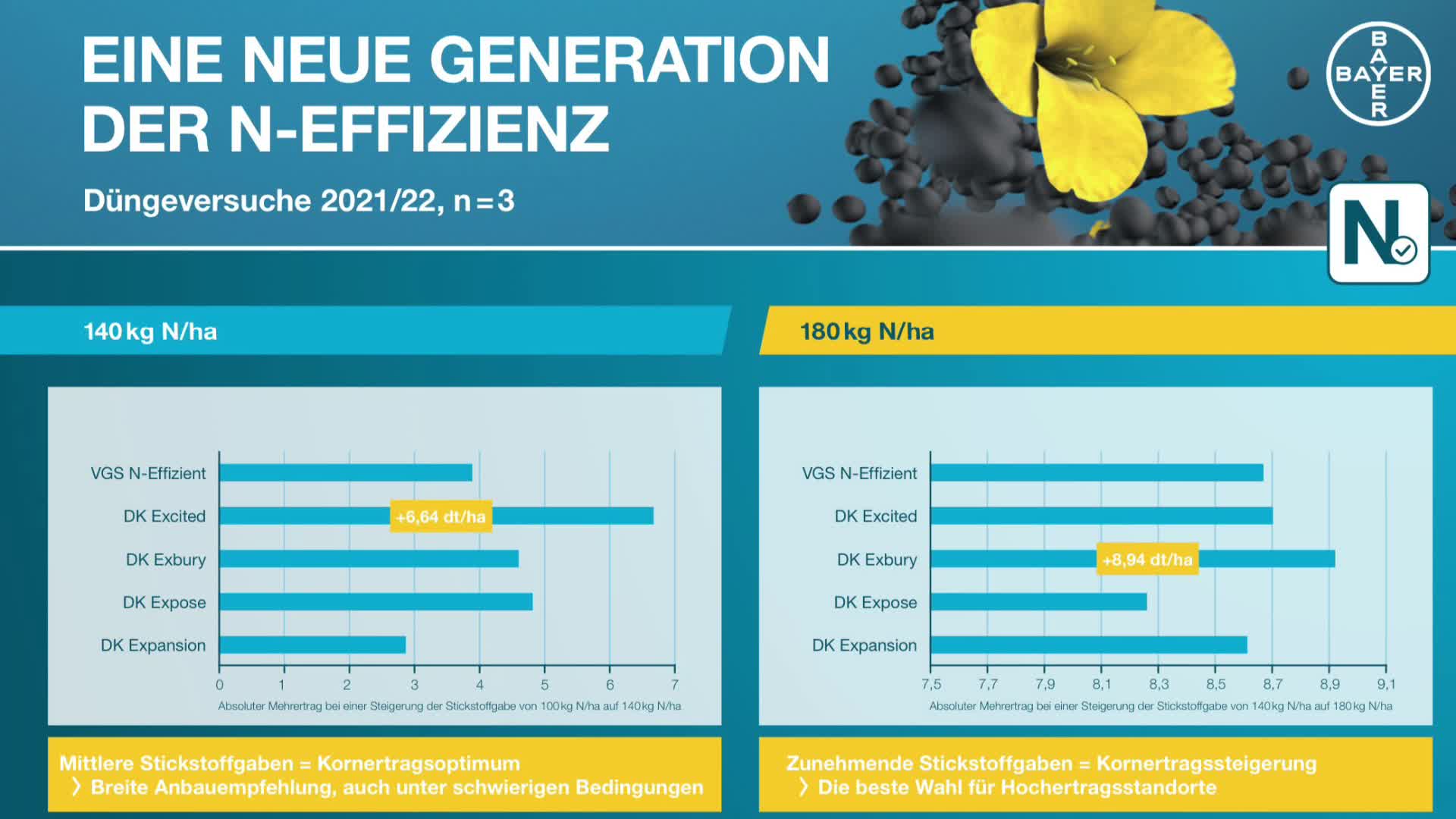 N-Effizienz beim DK Exbury und DK Excited